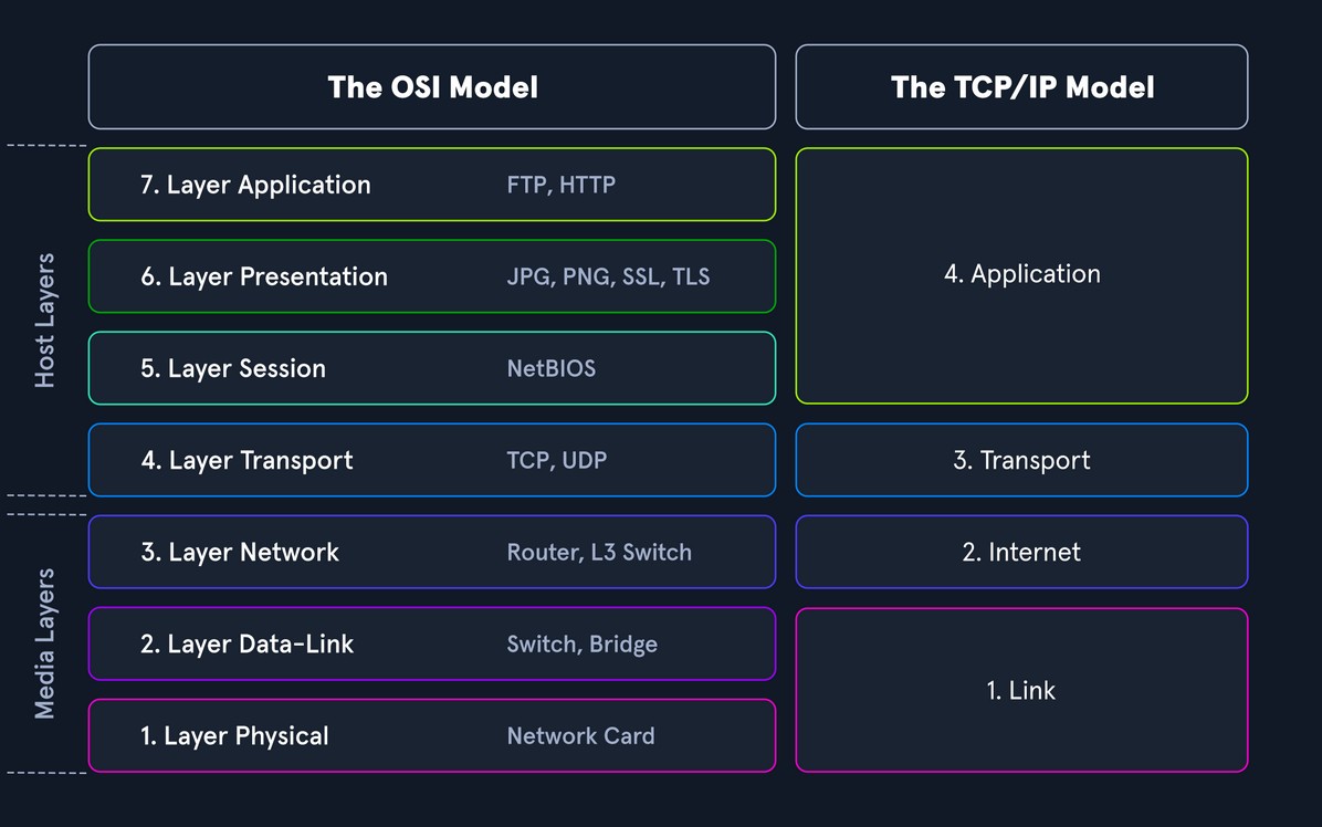 OSI to TCP Model