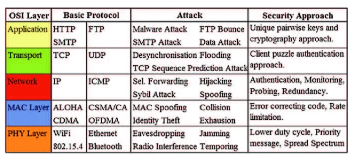 Network model and Security